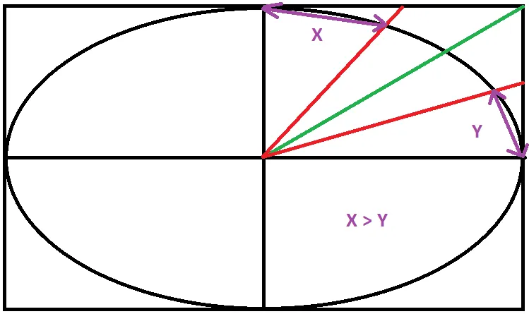 Diagram showing how degrees of latitude become linearly longer