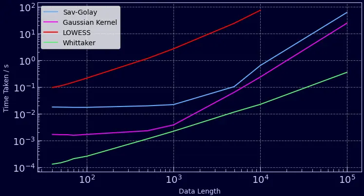 Benchmarks detailing the time taken to smooth 50 time-series of varying lengths