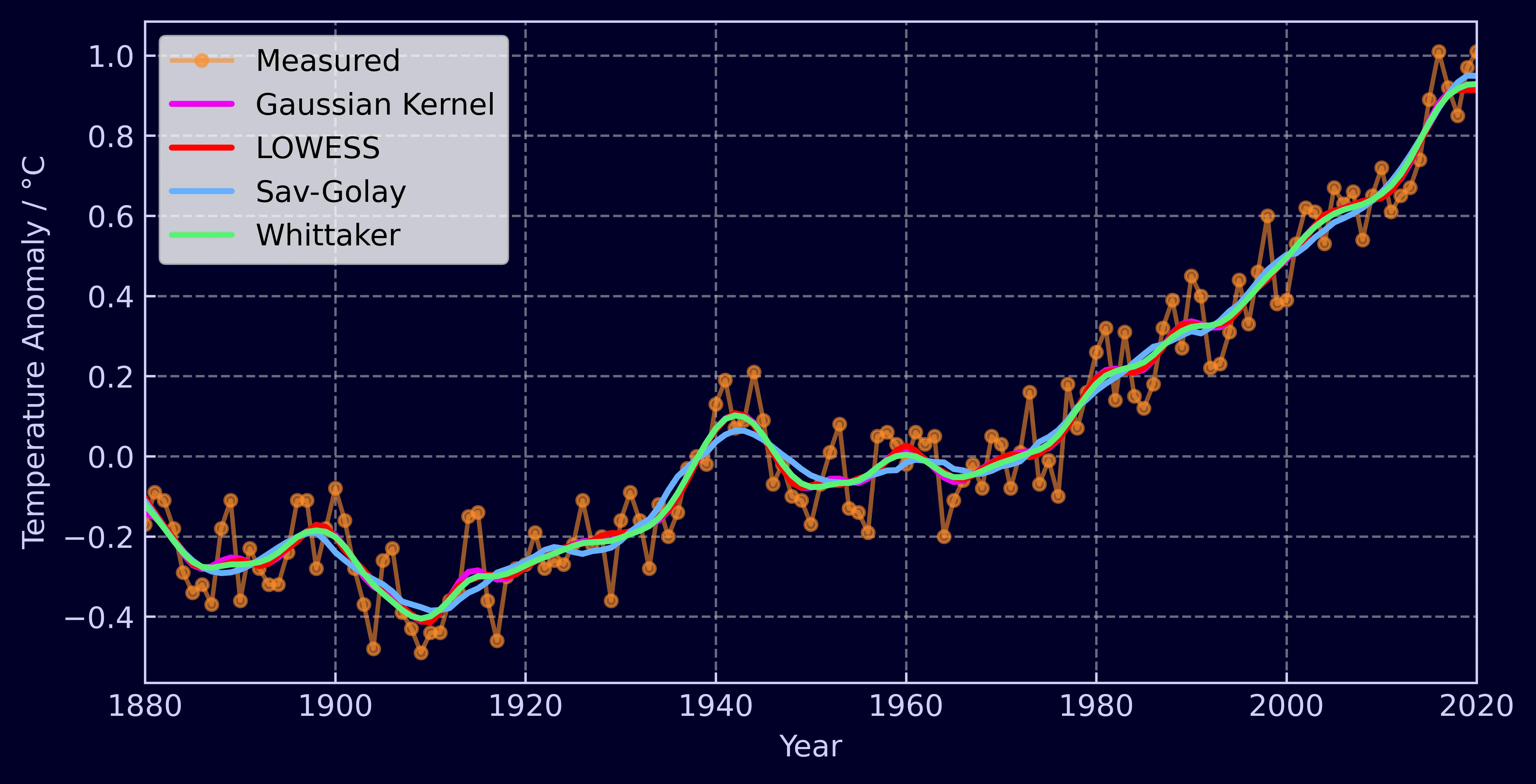 Smoothed temperature anomaly data using multiple methods