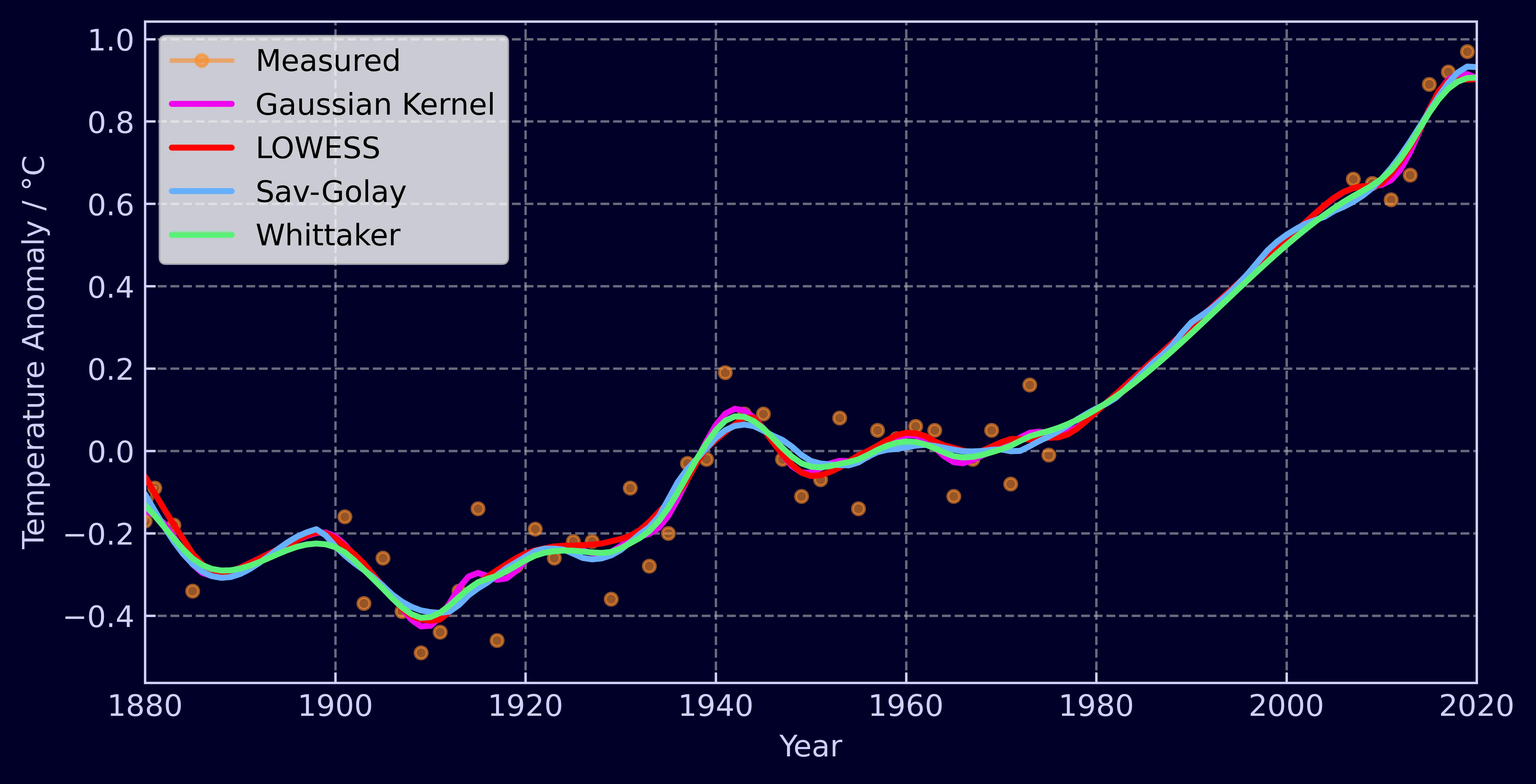 Comparison of different smoothers with linear interpolation filling gaps