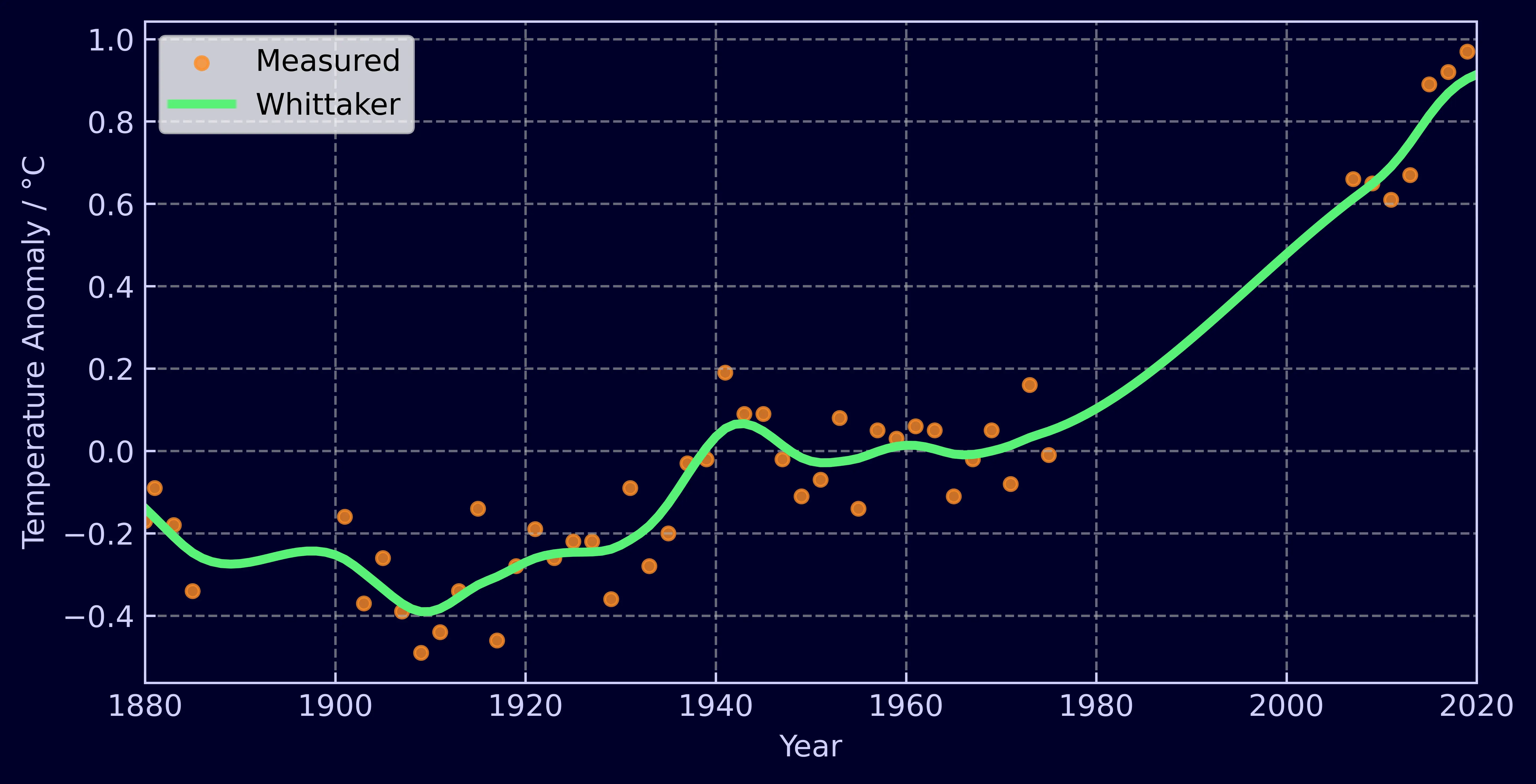 Smoothed and interpolated global temperature anomaly data