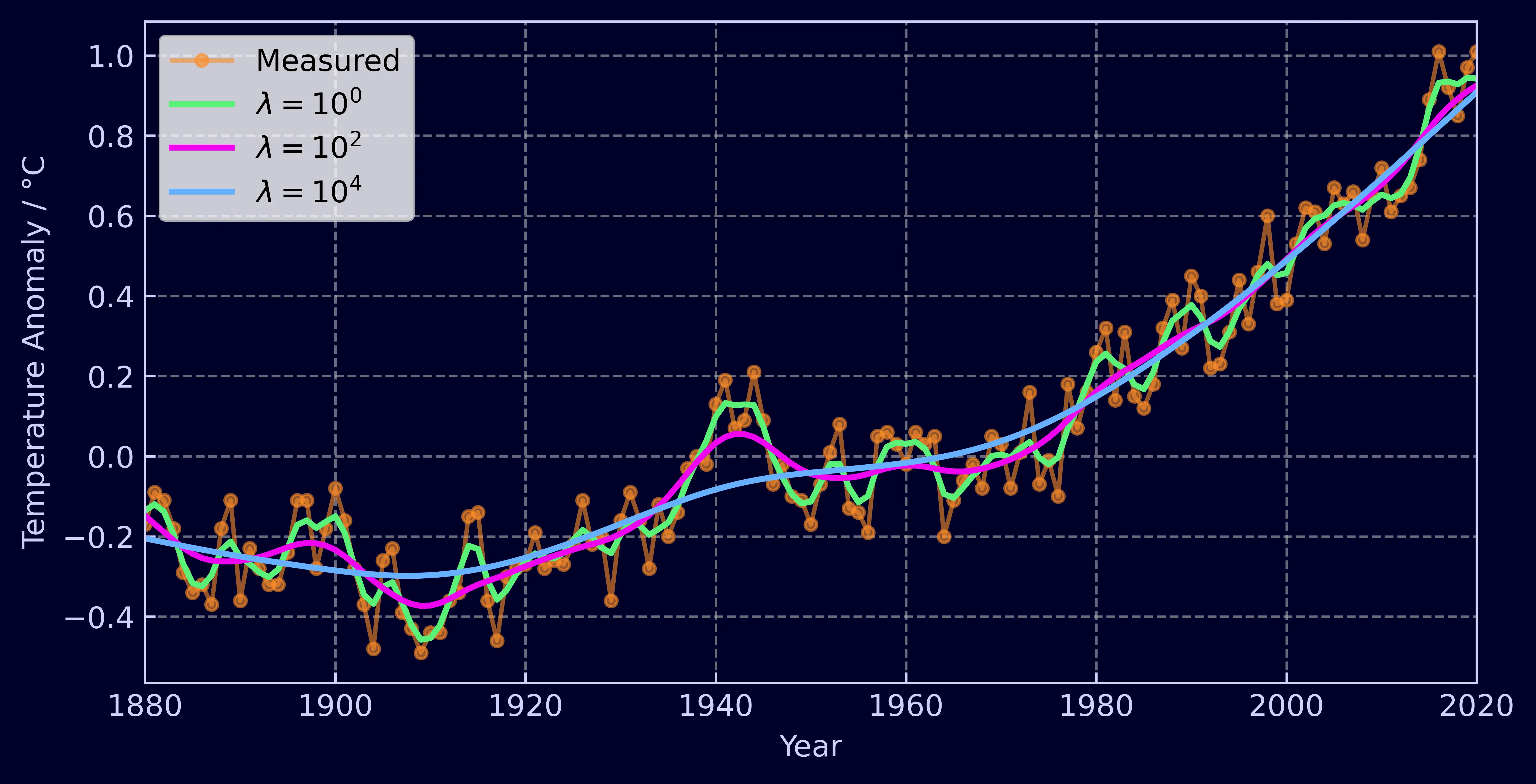 Smoothed temperature anomaly data for multiple lambdas