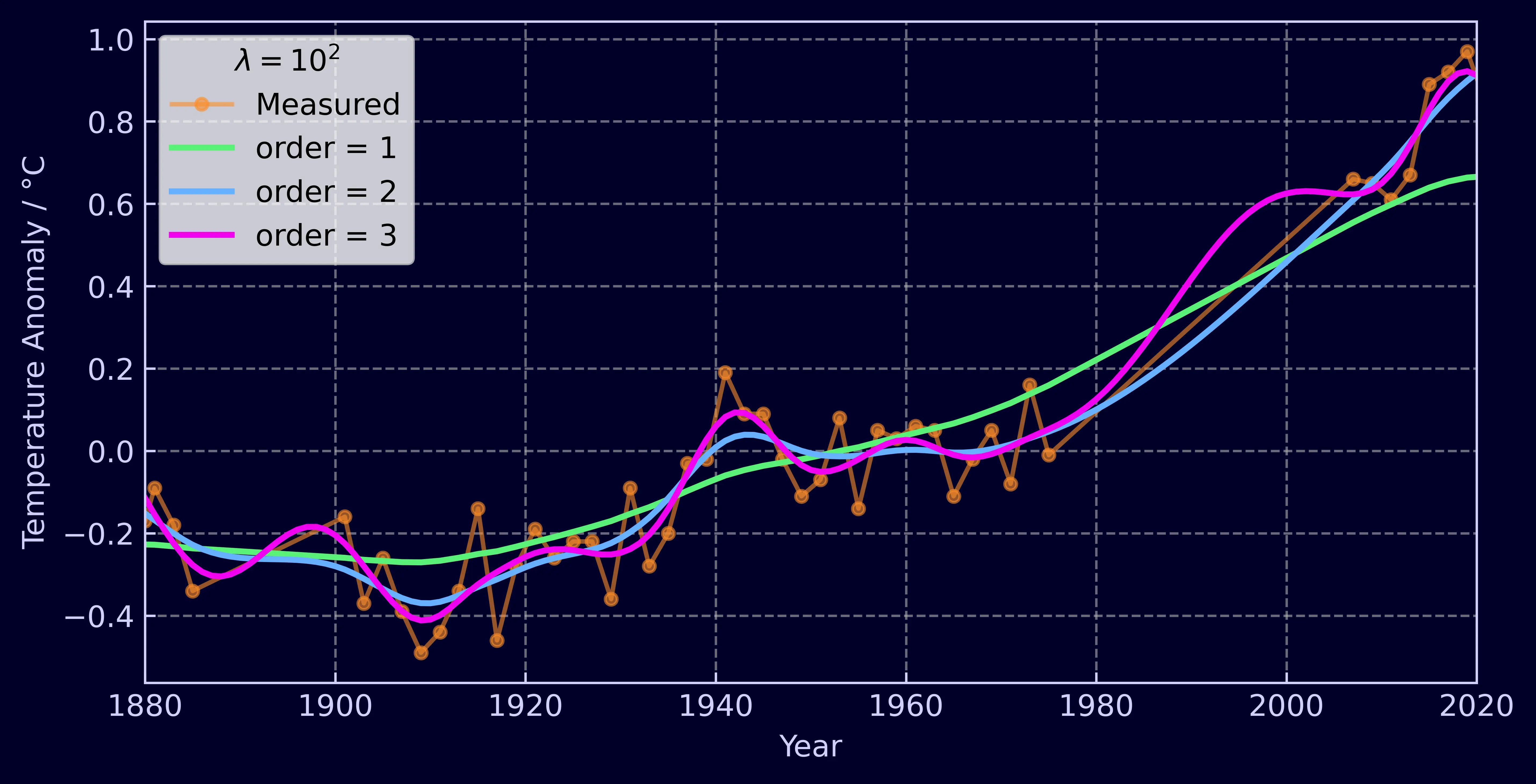 Smoothed temperature anomaly data for multiple orders