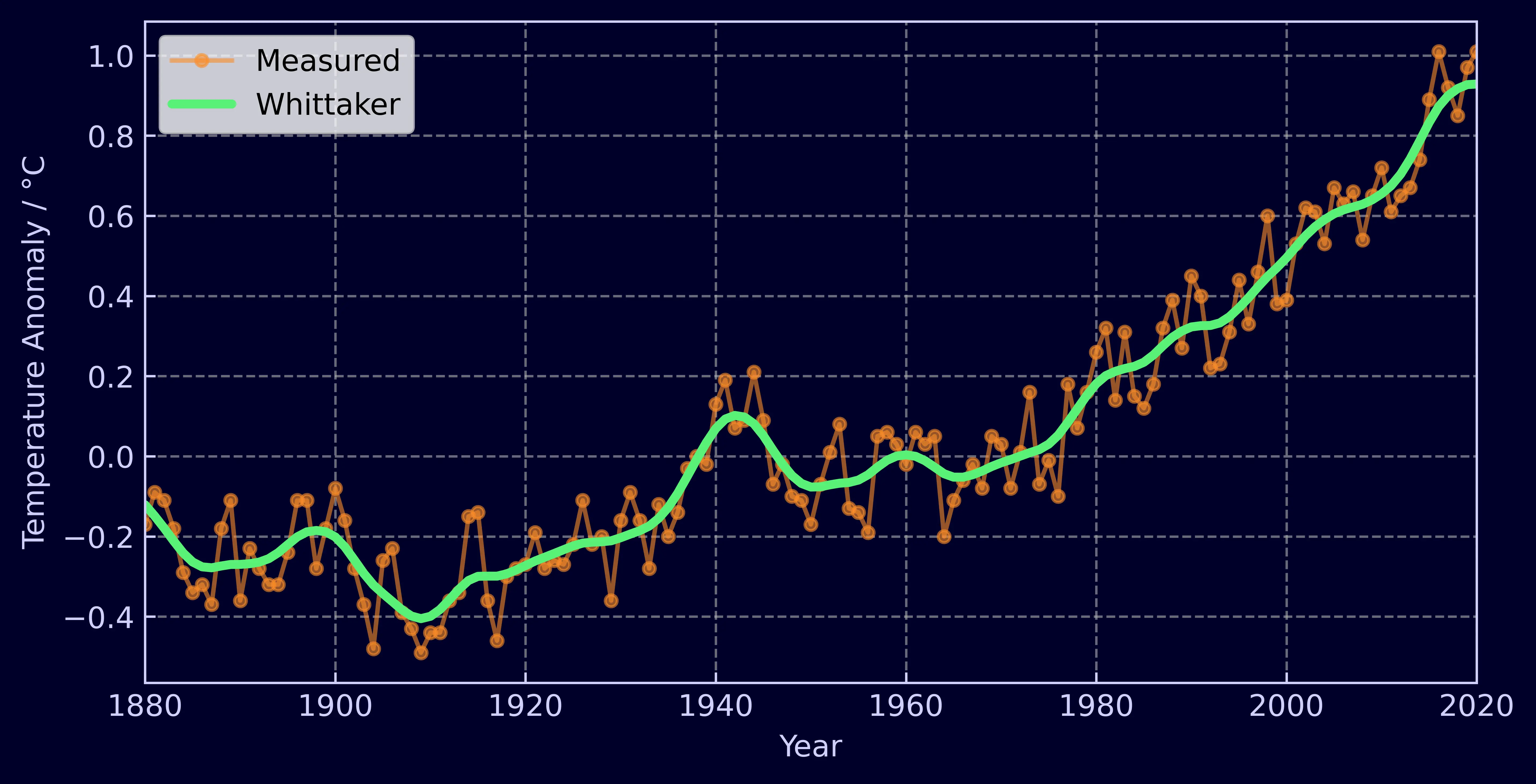 Global temperature anomaly